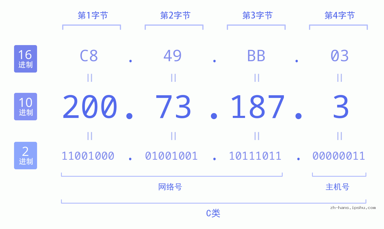 IP地址:200.73.187.3 数据结构图 二进制 十进制 十六进制 IPv4: 200.73.187.3 网络类型 网络号 主机号