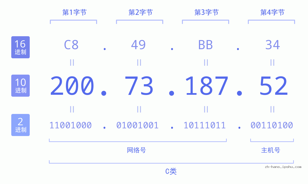 IP地址:200.73.187.52 数据结构图 二进制 十进制 十六进制 IPv4: 200.73.187.52 网络类型 网络号 主机号