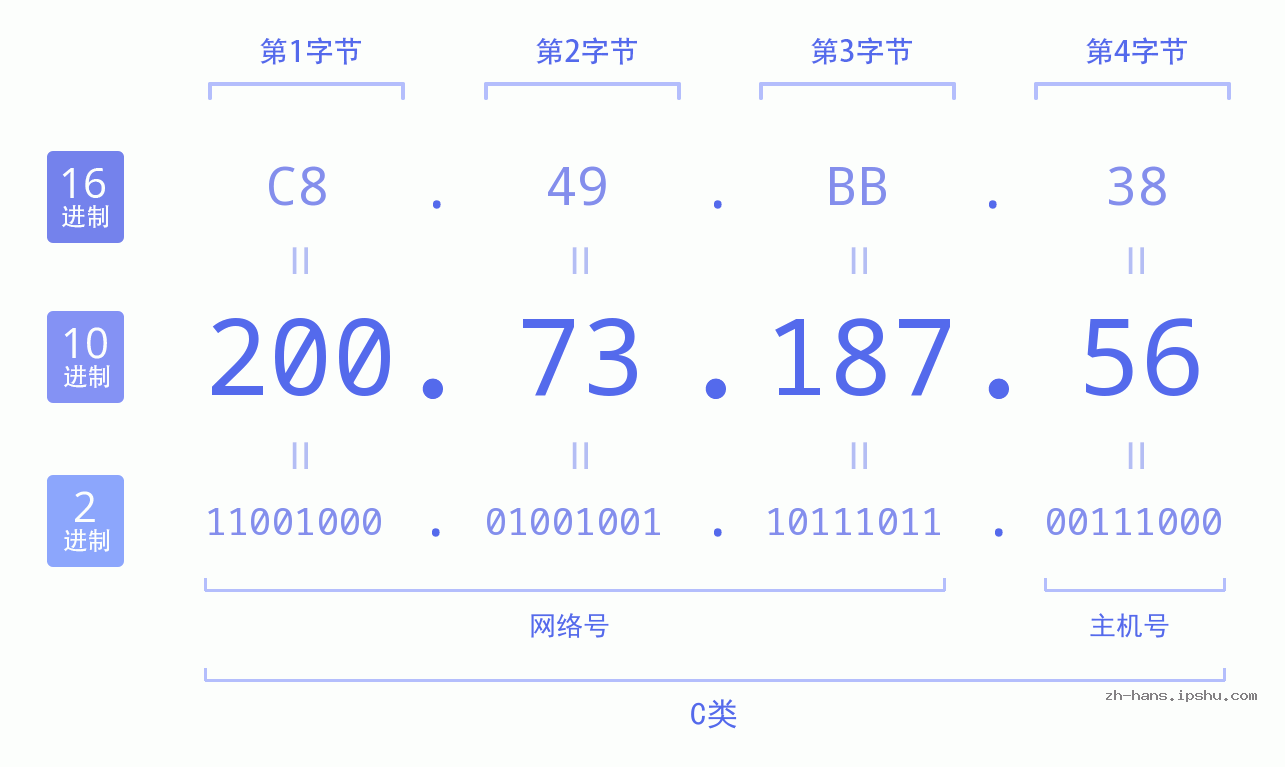IP地址:200.73.187.56 数据结构图 二进制 十进制 十六进制 IPv4: 200.73.187.56 网络类型 网络号 主机号