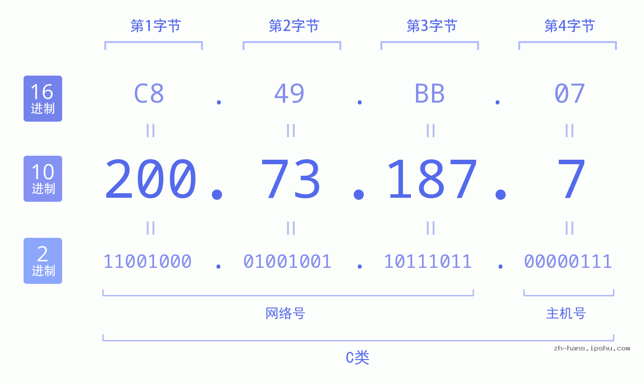 IP地址:200.73.187.7 数据结构图 二进制 十进制 十六进制 IPv4: 200.73.187.7 网络类型 网络号 主机号
