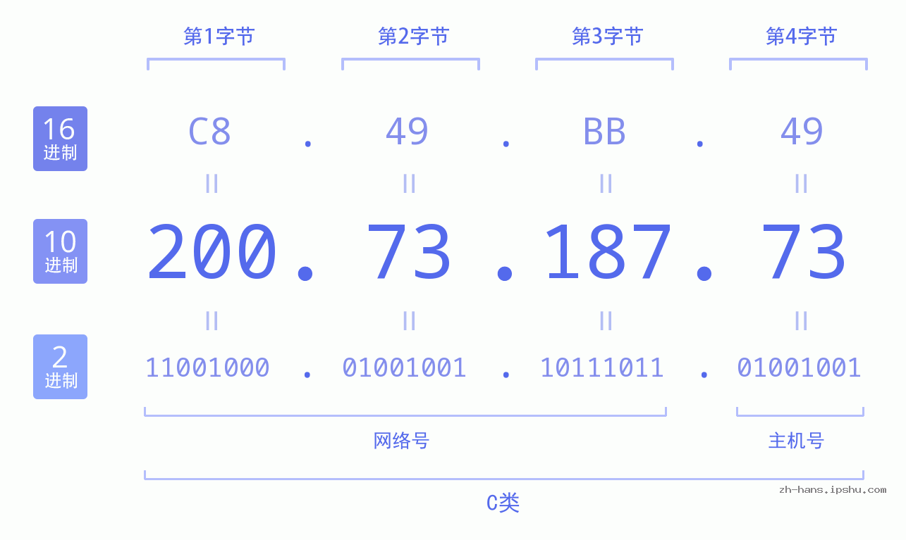 IP地址:200.73.187.73 数据结构图 二进制 十进制 十六进制 IPv4: 200.73.187.73 网络类型 网络号 主机号