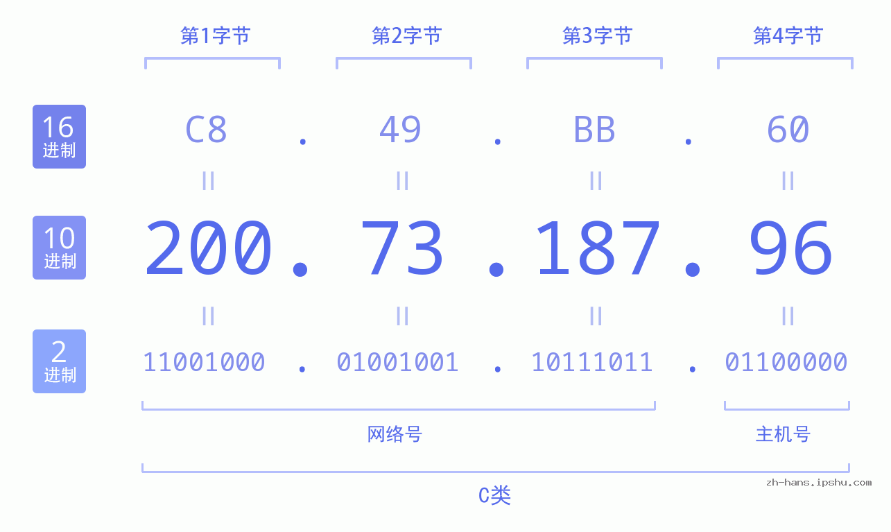 IP地址:200.73.187.96 数据结构图 二进制 十进制 十六进制 IPv4: 200.73.187.96 网络类型 网络号 主机号