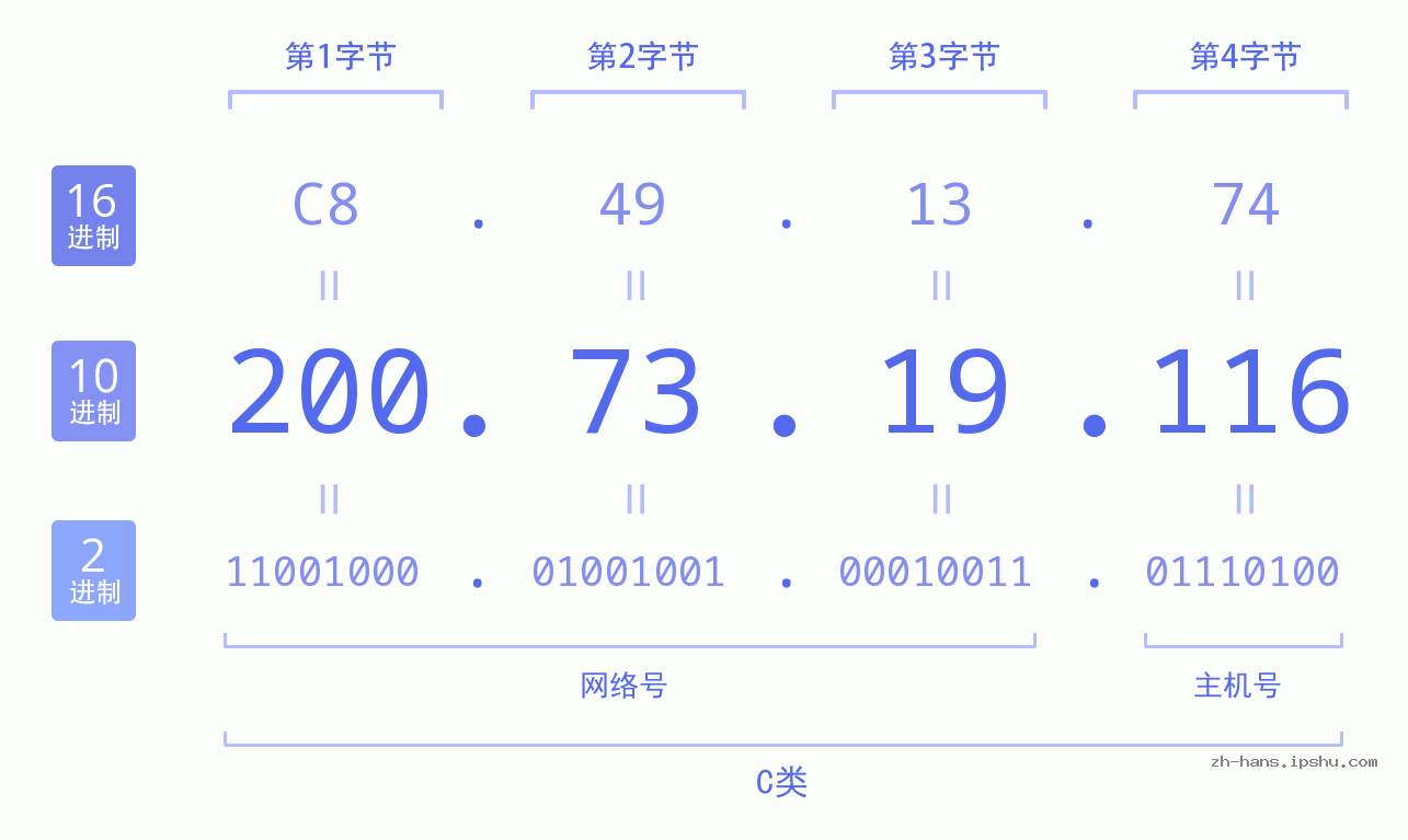IP地址:200.73.19.116 数据结构图 二进制 十进制 十六进制 IPv4: 200.73.19.116 网络类型 网络号 主机号