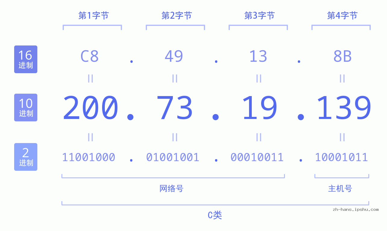 IP地址:200.73.19.139 数据结构图 二进制 十进制 十六进制 IPv4: 200.73.19.139 网络类型 网络号 主机号