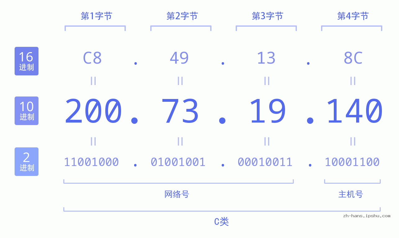 IP地址:200.73.19.140 数据结构图 二进制 十进制 十六进制 IPv4: 200.73.19.140 网络类型 网络号 主机号