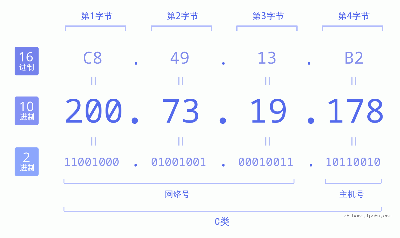 IP地址:200.73.19.178 数据结构图 二进制 十进制 十六进制 IPv4: 200.73.19.178 网络类型 网络号 主机号