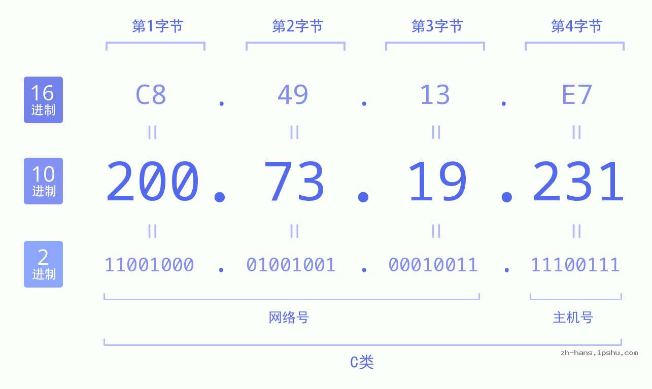 IP地址:200.73.19.231 数据结构图 二进制 十进制 十六进制 IPv4: 200.73.19.231 网络类型 网络号 主机号