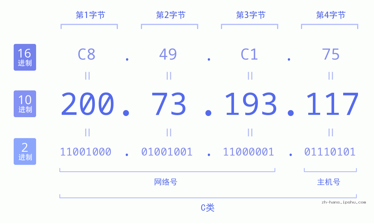 IP地址:200.73.193.117 数据结构图 二进制 十进制 十六进制 IPv4: 200.73.193.117 网络类型 网络号 主机号