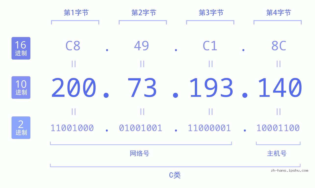 IP地址:200.73.193.140 数据结构图 二进制 十进制 十六进制 IPv4: 200.73.193.140 网络类型 网络号 主机号