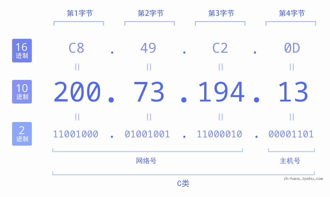 IP地址:200.73.194.13 数据结构图 二进制 十进制 十六进制 IPv4: 200.73.194.13 网络类型 网络号 主机号