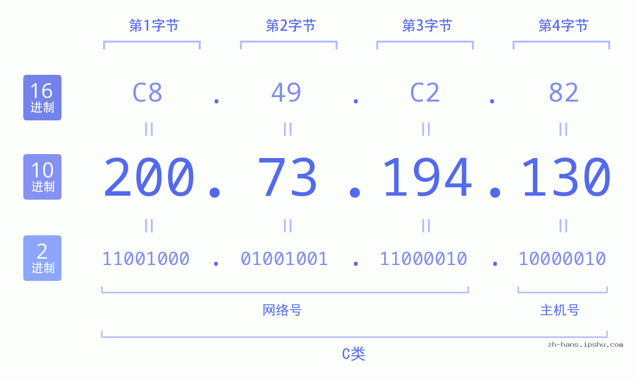 IP地址:200.73.194.130 数据结构图 二进制 十进制 十六进制 IPv4: 200.73.194.130 网络类型 网络号 主机号