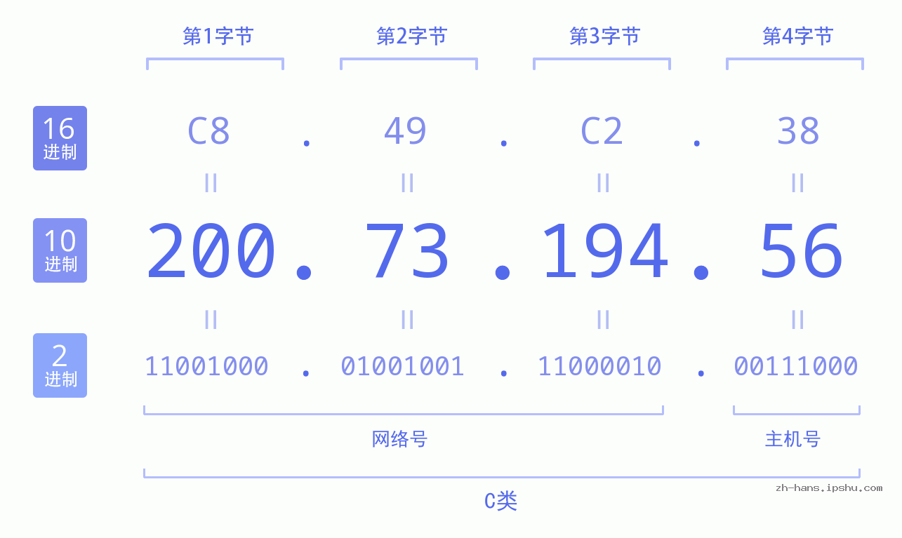IP地址:200.73.194.56 数据结构图 二进制 十进制 十六进制 IPv4: 200.73.194.56 网络类型 网络号 主机号