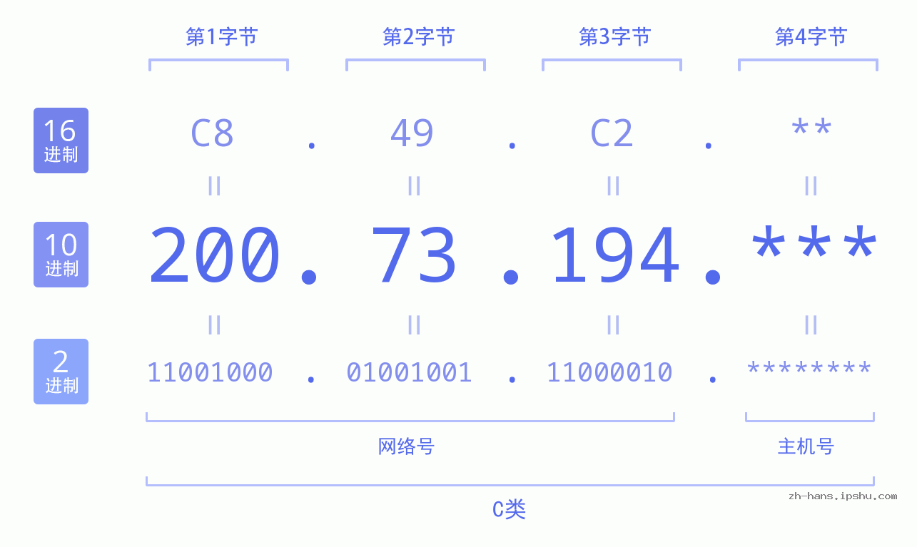 IP地址:200.73.194 数据结构图 二进制 十进制 十六进制 IPv4: 200.73.194 网络类型 网络号 主机号