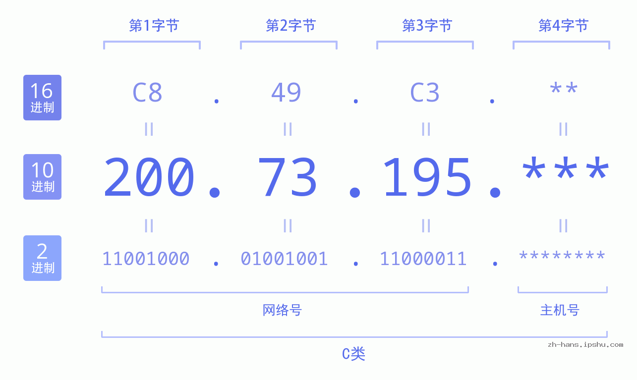 IP地址:200.73.195 数据结构图 二进制 十进制 十六进制 IPv4: 200.73.195 网络类型 网络号 主机号