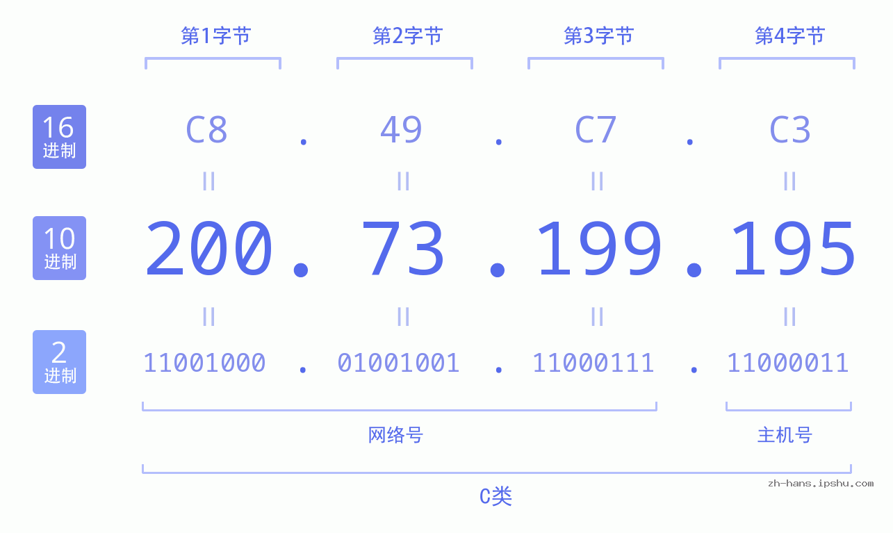 IP地址:200.73.199.195 数据结构图 二进制 十进制 十六进制 IPv4: 200.73.199.195 网络类型 网络号 主机号