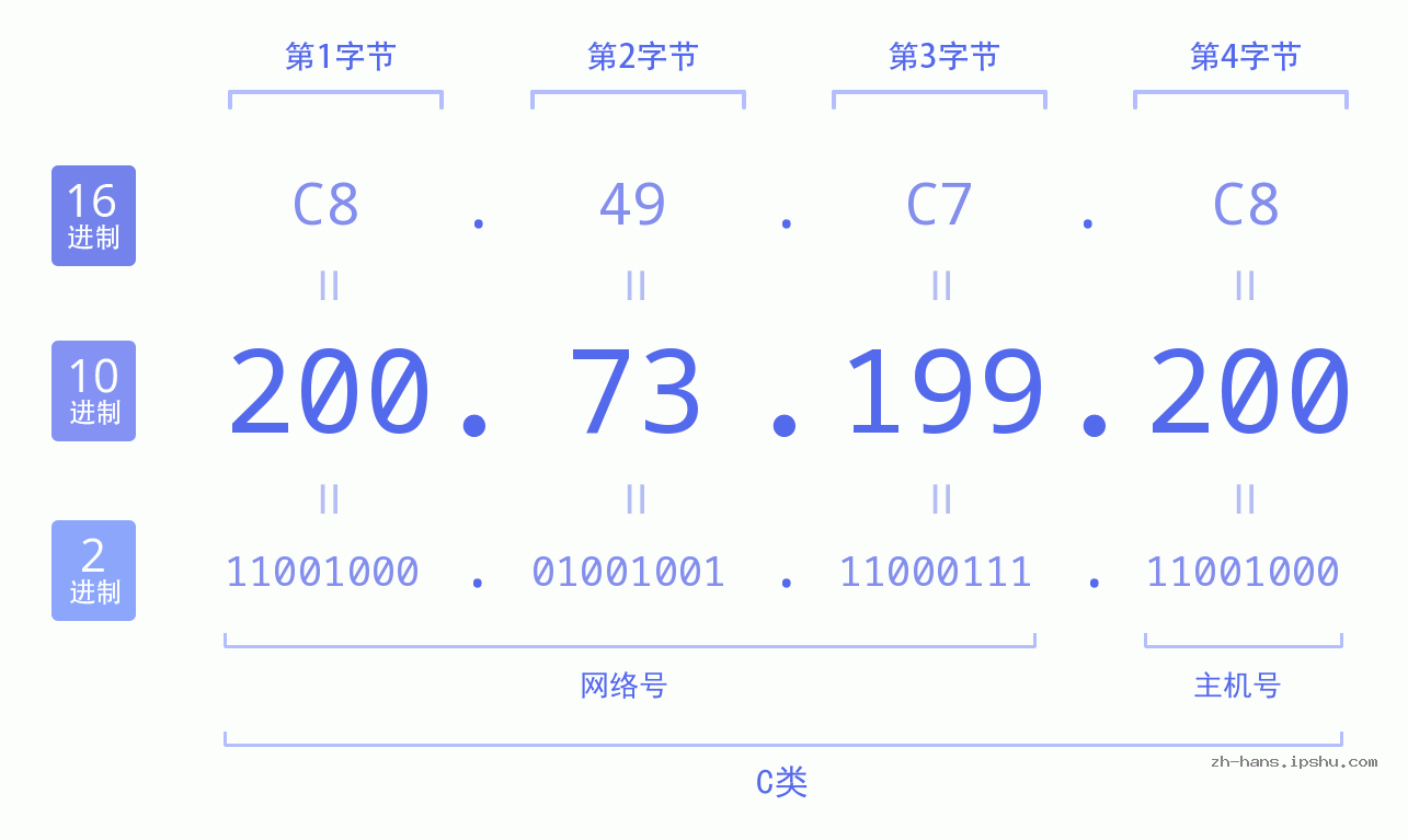 IP地址:200.73.199.200 数据结构图 二进制 十进制 十六进制 IPv4: 200.73.199.200 网络类型 网络号 主机号