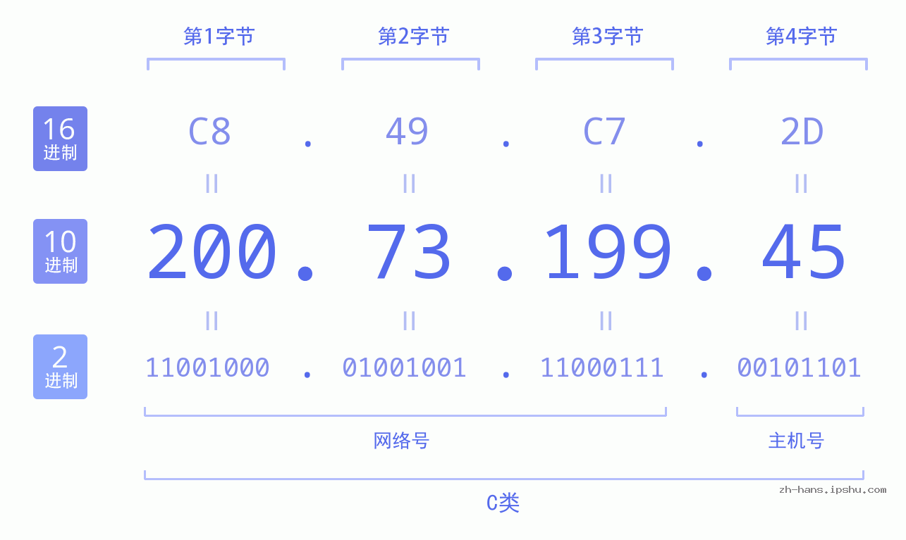 IP地址:200.73.199.45 数据结构图 二进制 十进制 十六进制 IPv4: 200.73.199.45 网络类型 网络号 主机号