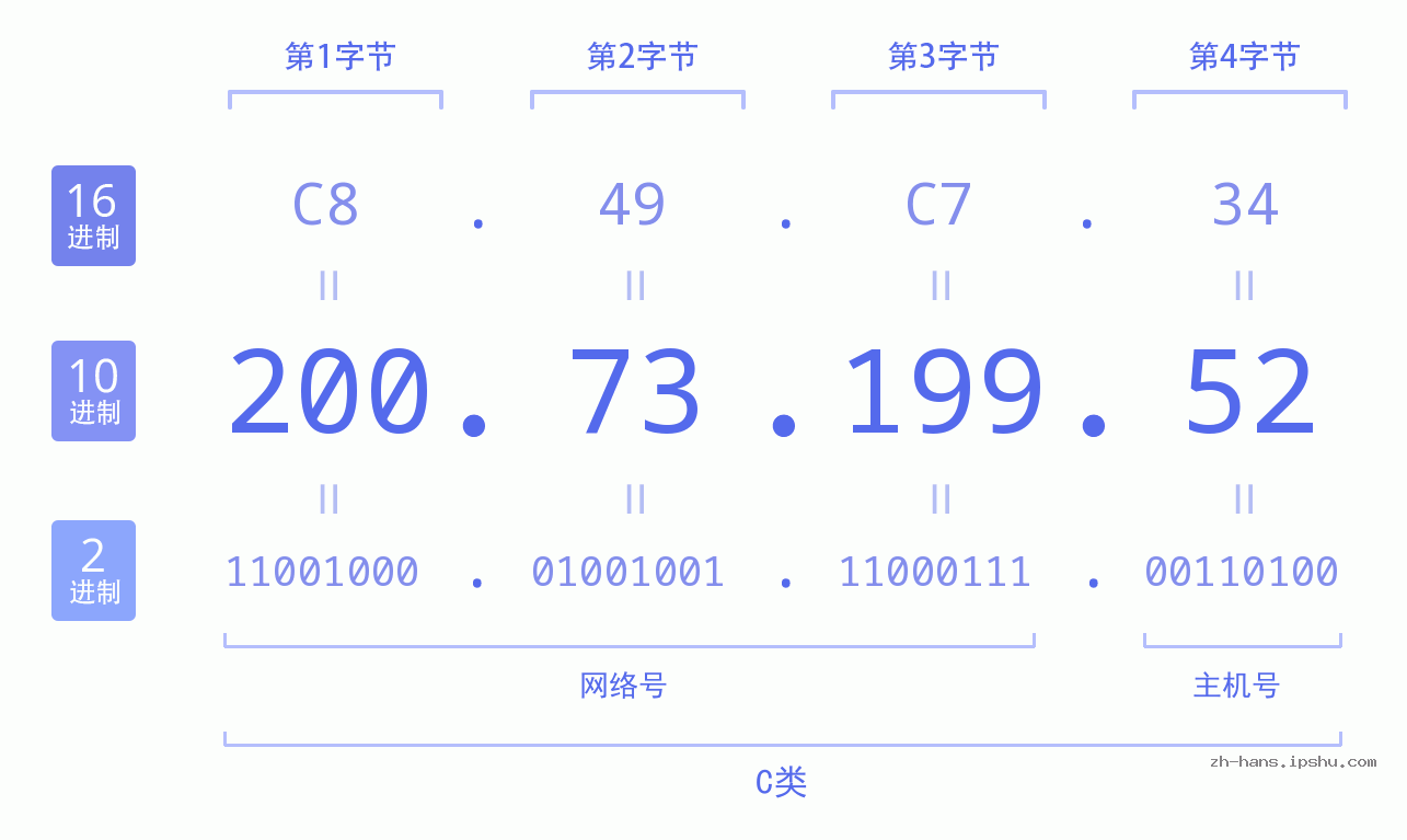 IP地址:200.73.199.52 数据结构图 二进制 十进制 十六进制 IPv4: 200.73.199.52 网络类型 网络号 主机号