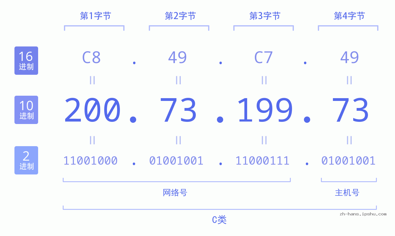 IP地址:200.73.199.73 数据结构图 二进制 十进制 十六进制 IPv4: 200.73.199.73 网络类型 网络号 主机号