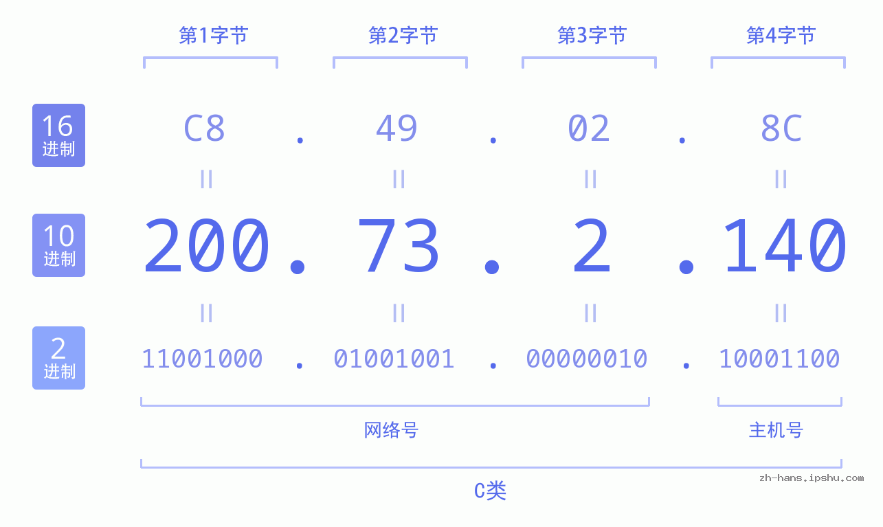 IP地址:200.73.2.140 数据结构图 二进制 十进制 十六进制 IPv4: 200.73.2.140 网络类型 网络号 主机号