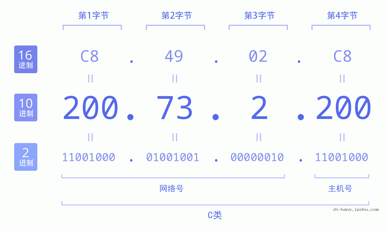 IP地址:200.73.2.200 数据结构图 二进制 十进制 十六进制 IPv4: 200.73.2.200 网络类型 网络号 主机号