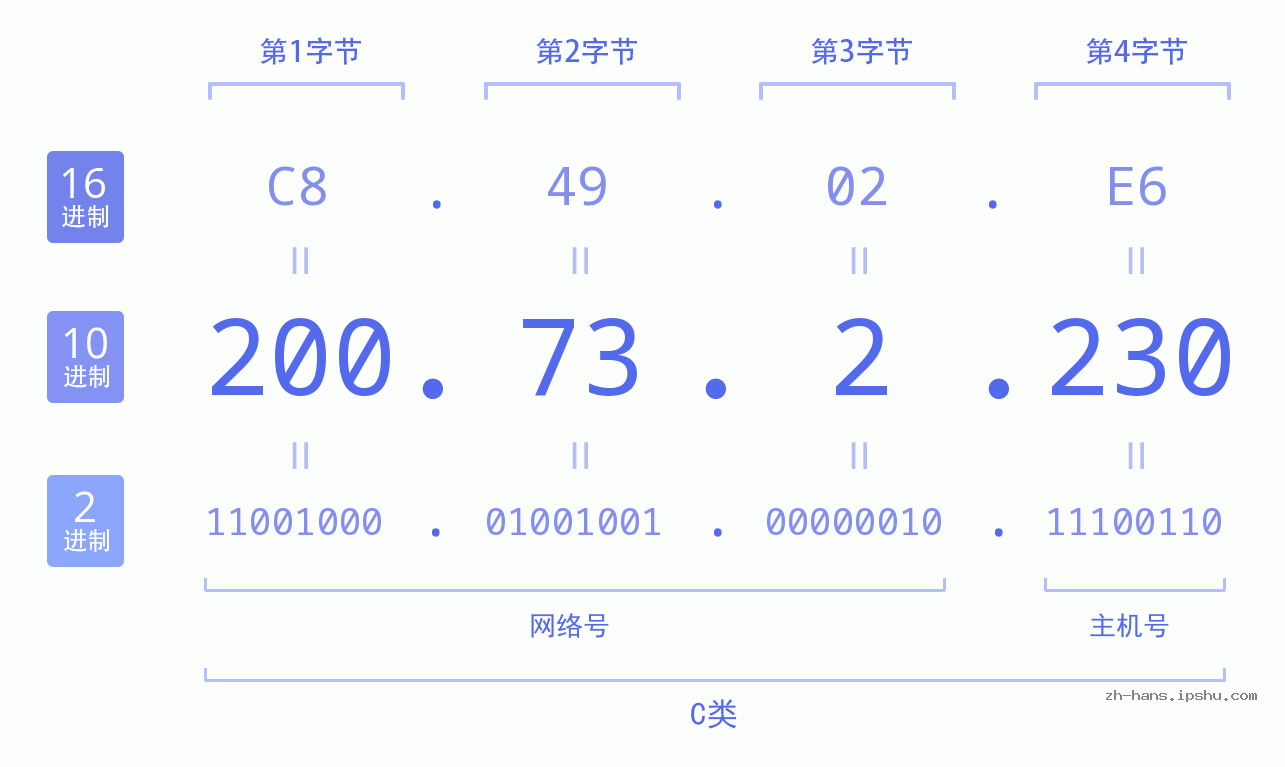 IP地址:200.73.2.230 数据结构图 二进制 十进制 十六进制 IPv4: 200.73.2.230 网络类型 网络号 主机号
