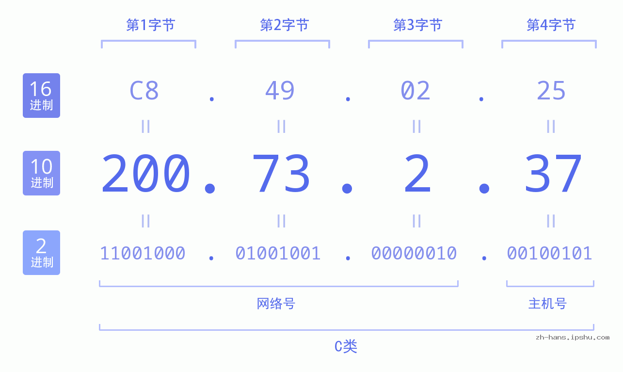 IP地址:200.73.2.37 数据结构图 二进制 十进制 十六进制 IPv4: 200.73.2.37 网络类型 网络号 主机号
