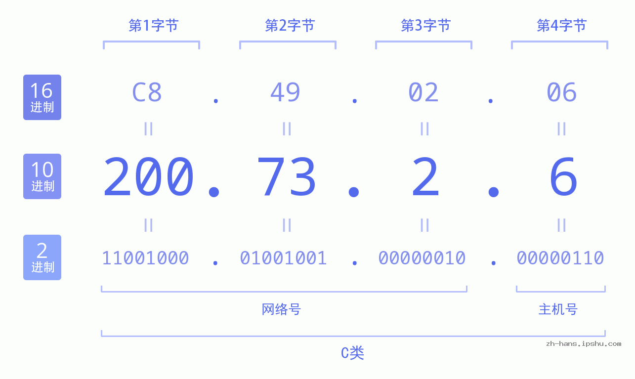 IP地址:200.73.2.6 数据结构图 二进制 十进制 十六进制 IPv4: 200.73.2.6 网络类型 网络号 主机号