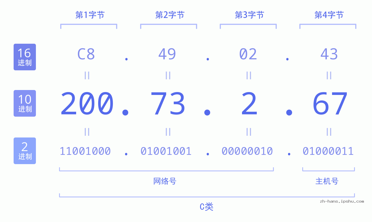 IP地址:200.73.2.67 数据结构图 二进制 十进制 十六进制 IPv4: 200.73.2.67 网络类型 网络号 主机号