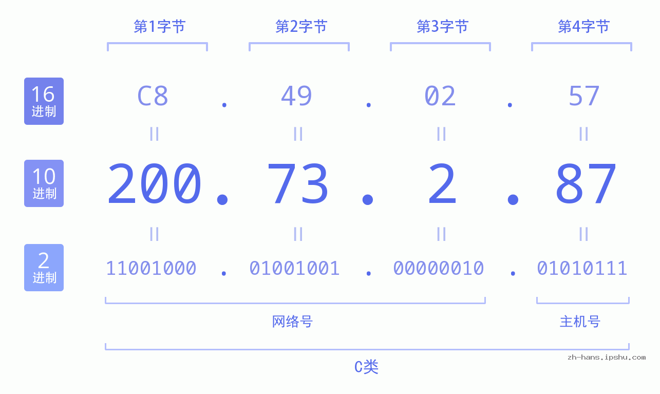 IP地址:200.73.2.87 数据结构图 二进制 十进制 十六进制 IPv4: 200.73.2.87 网络类型 网络号 主机号