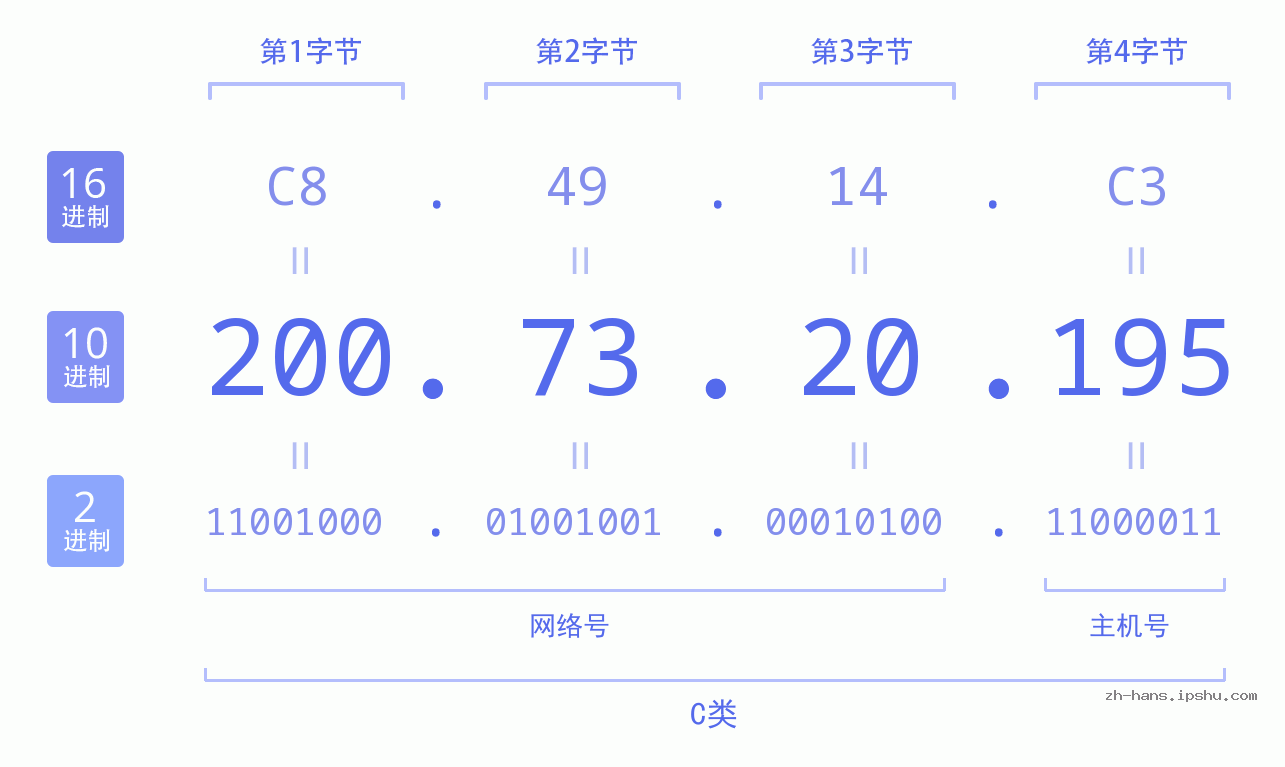 IP地址:200.73.20.195 数据结构图 二进制 十进制 十六进制 IPv4: 200.73.20.195 网络类型 网络号 主机号