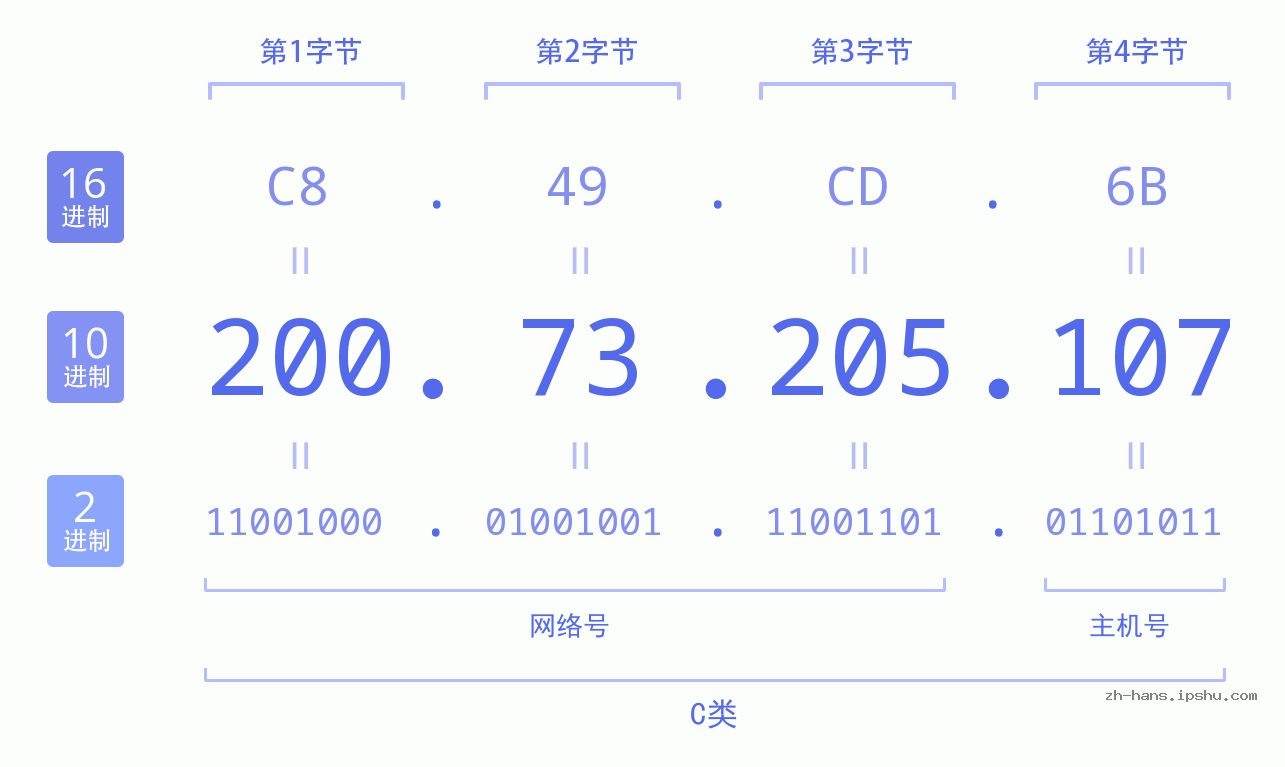 IP地址:200.73.205.107 数据结构图 二进制 十进制 十六进制 IPv4: 200.73.205.107 网络类型 网络号 主机号