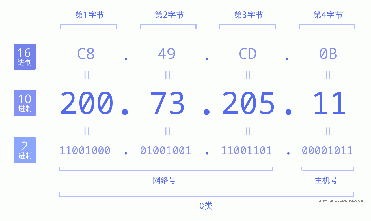 IP地址:200.73.205.11 数据结构图 二进制 十进制 十六进制 IPv4: 200.73.205.11 网络类型 网络号 主机号