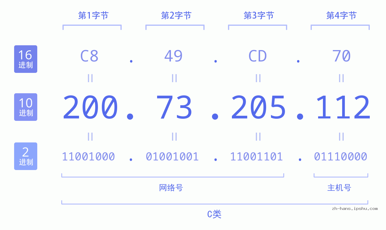 IP地址:200.73.205.112 数据结构图 二进制 十进制 十六进制 IPv4: 200.73.205.112 网络类型 网络号 主机号