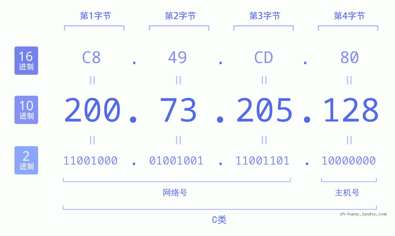 IP地址:200.73.205.128 数据结构图 二进制 十进制 十六进制 IPv4: 200.73.205.128 网络类型 网络号 主机号