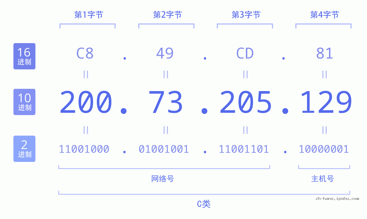 IP地址:200.73.205.129 数据结构图 二进制 十进制 十六进制 IPv4: 200.73.205.129 网络类型 网络号 主机号