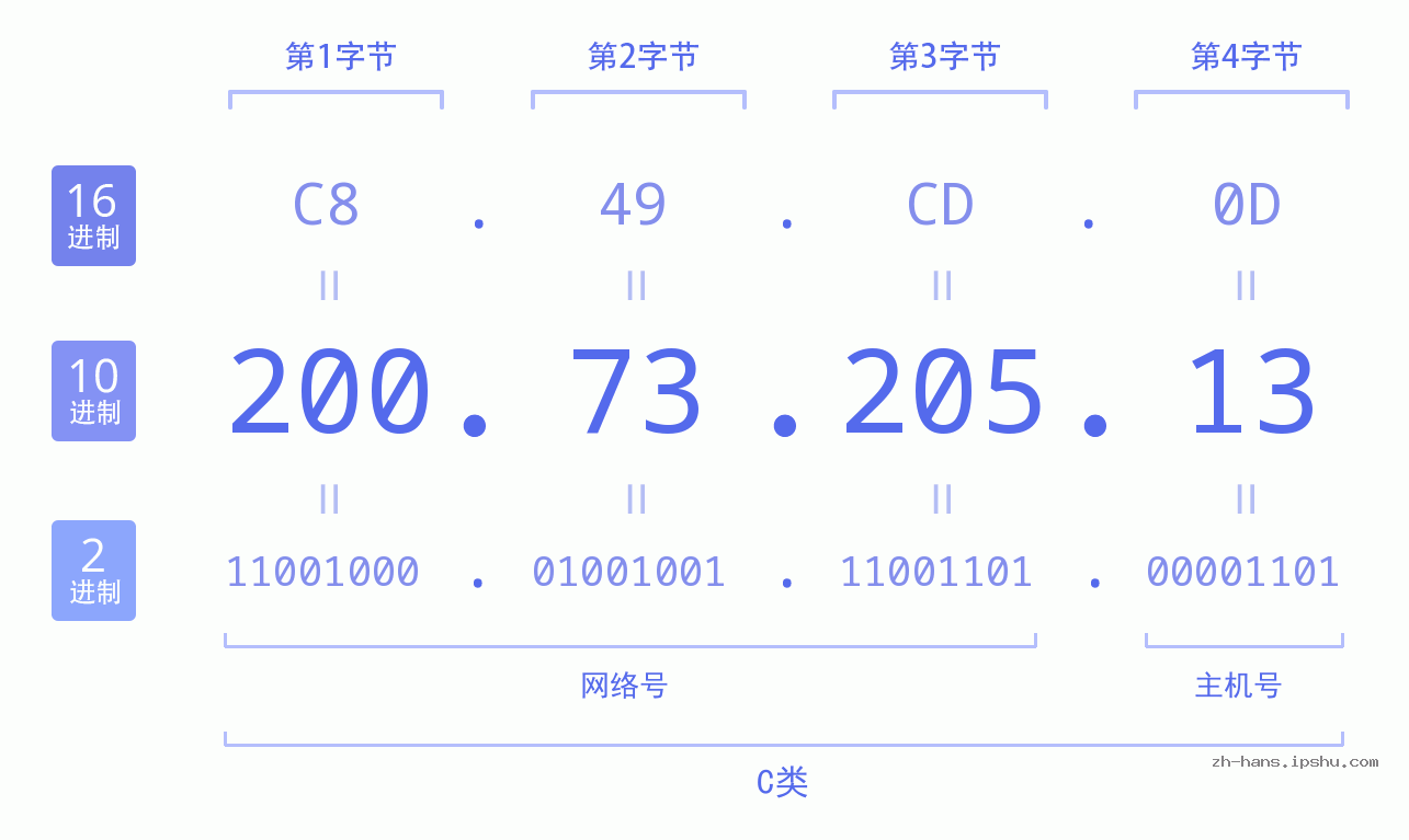IP地址:200.73.205.13 数据结构图 二进制 十进制 十六进制 IPv4: 200.73.205.13 网络类型 网络号 主机号