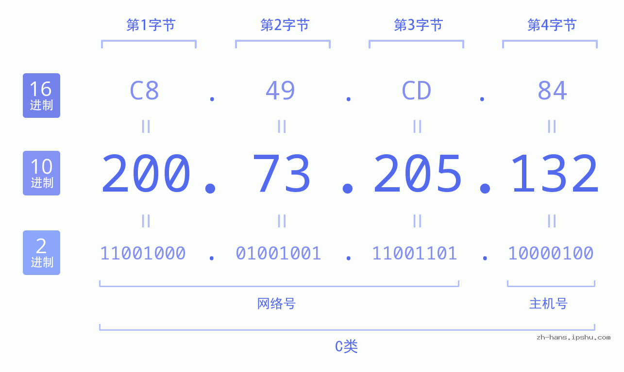 IP地址:200.73.205.132 数据结构图 二进制 十进制 十六进制 IPv4: 200.73.205.132 网络类型 网络号 主机号
