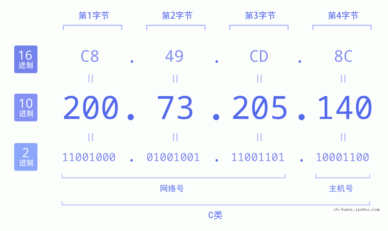 IP地址:200.73.205.140 数据结构图 二进制 十进制 十六进制 IPv4: 200.73.205.140 网络类型 网络号 主机号