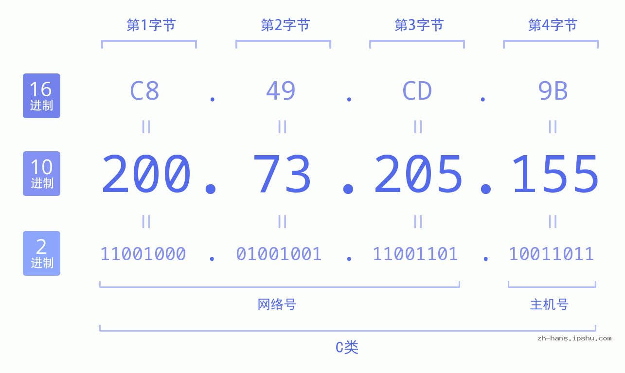 IP地址:200.73.205.155 数据结构图 二进制 十进制 十六进制 IPv4: 200.73.205.155 网络类型 网络号 主机号