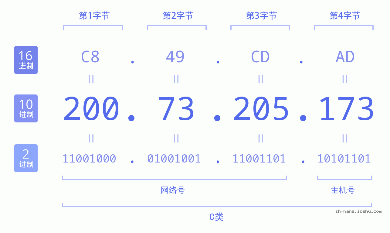 IP地址:200.73.205.173 数据结构图 二进制 十进制 十六进制 IPv4: 200.73.205.173 网络类型 网络号 主机号