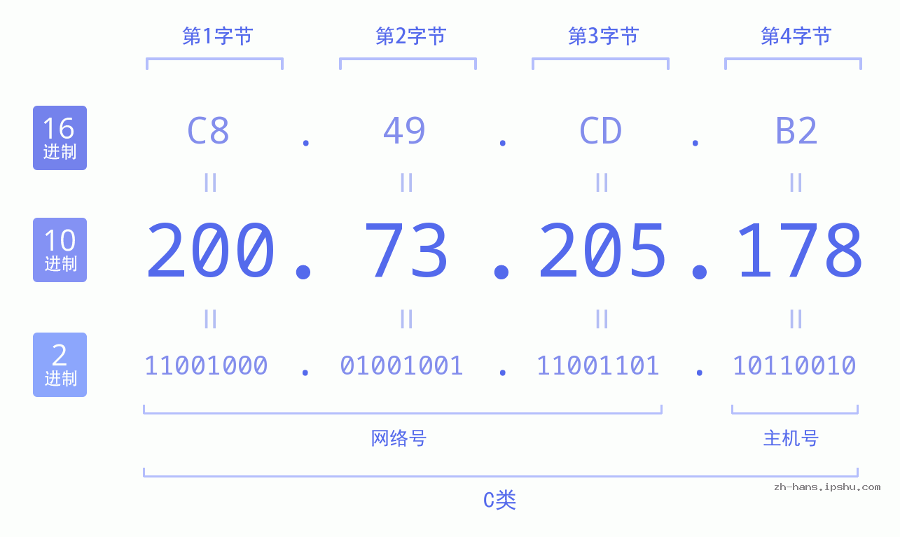 IP地址:200.73.205.178 数据结构图 二进制 十进制 十六进制 IPv4: 200.73.205.178 网络类型 网络号 主机号