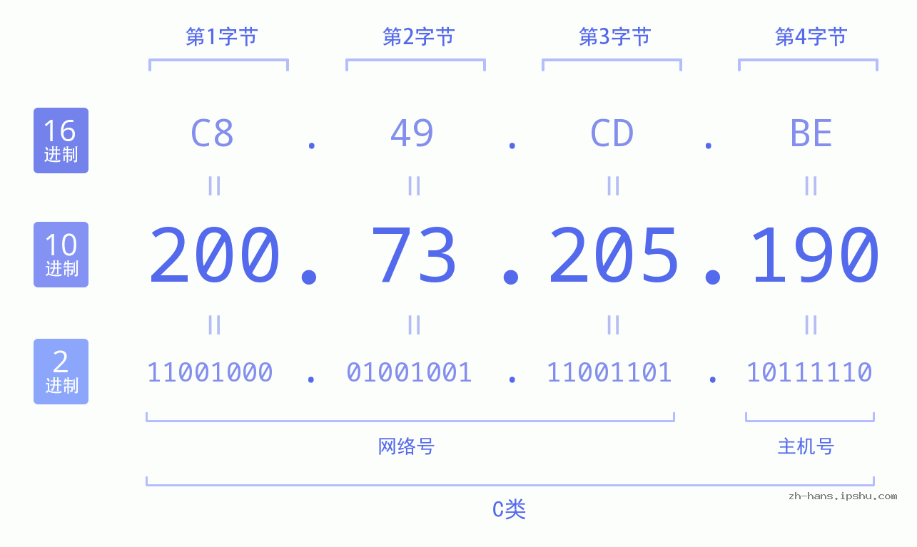 IP地址:200.73.205.190 数据结构图 二进制 十进制 十六进制 IPv4: 200.73.205.190 网络类型 网络号 主机号