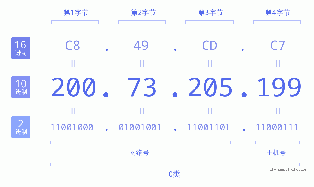 IP地址:200.73.205.199 数据结构图 二进制 十进制 十六进制 IPv4: 200.73.205.199 网络类型 网络号 主机号