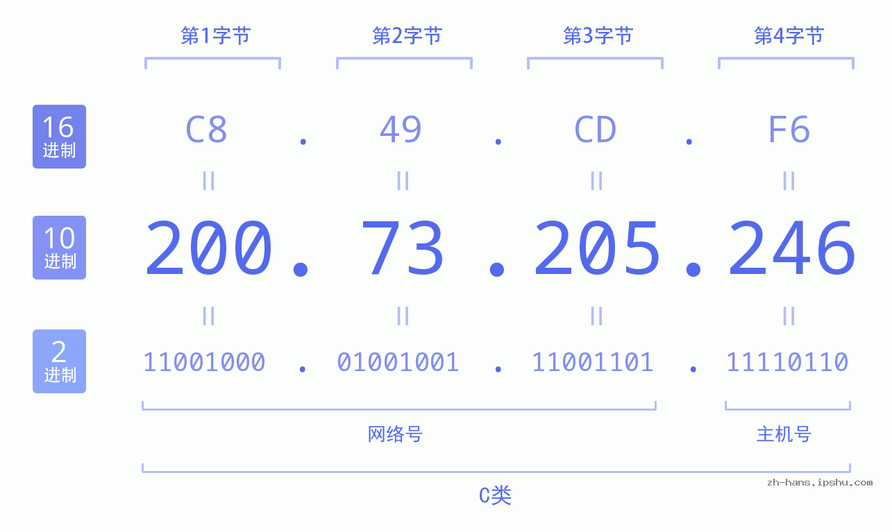 IP地址:200.73.205.246 数据结构图 二进制 十进制 十六进制 IPv4: 200.73.205.246 网络类型 网络号 主机号