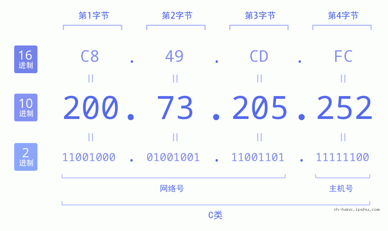 IP地址:200.73.205.252 数据结构图 二进制 十进制 十六进制 IPv4: 200.73.205.252 网络类型 网络号 主机号