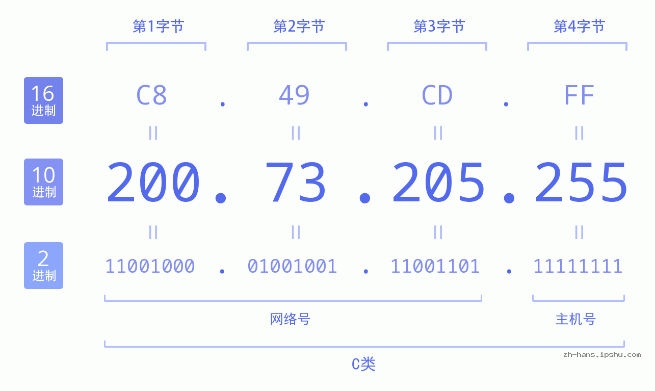 IP地址:200.73.205.255 数据结构图 二进制 十进制 十六进制 IPv4: 200.73.205.255 网络类型 网络号 主机号