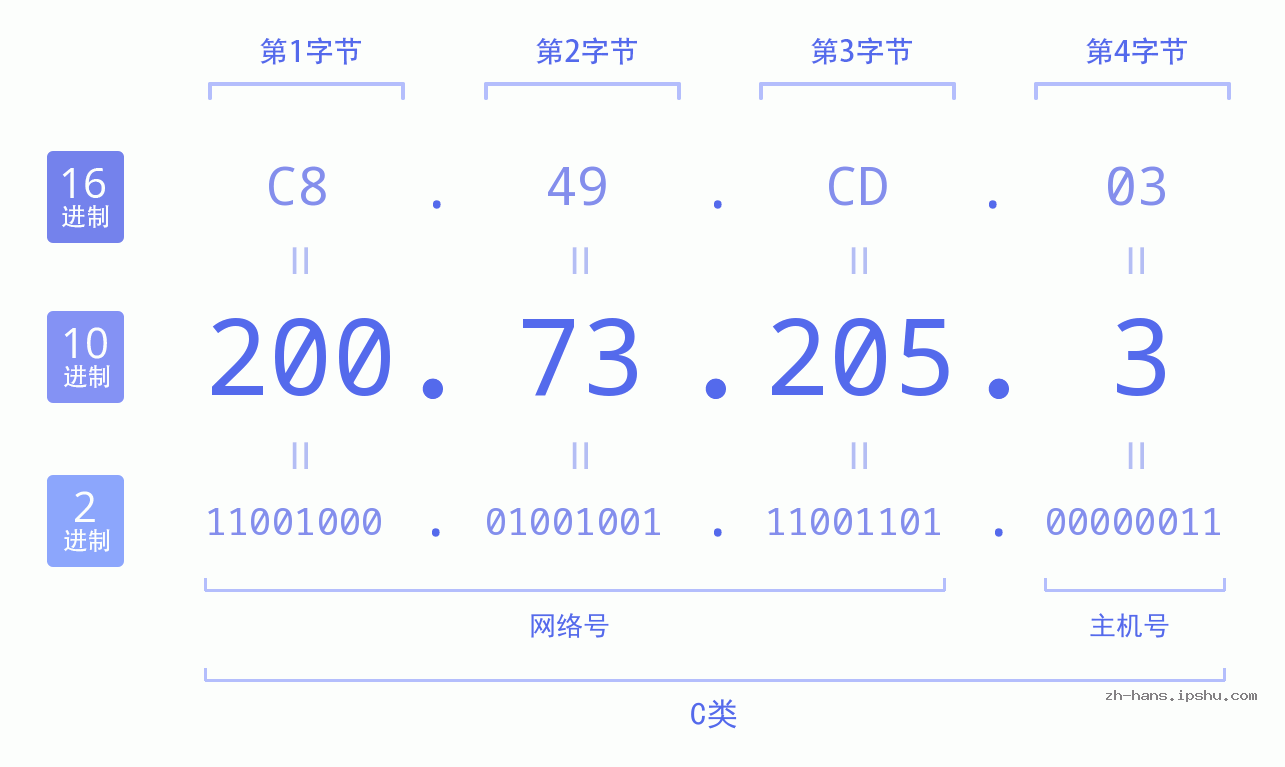 IP地址:200.73.205.3 数据结构图 二进制 十进制 十六进制 IPv4: 200.73.205.3 网络类型 网络号 主机号
