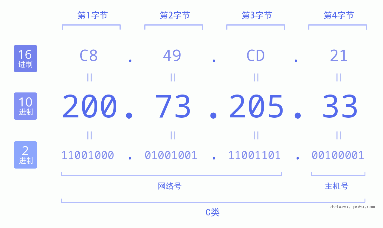IP地址:200.73.205.33 数据结构图 二进制 十进制 十六进制 IPv4: 200.73.205.33 网络类型 网络号 主机号