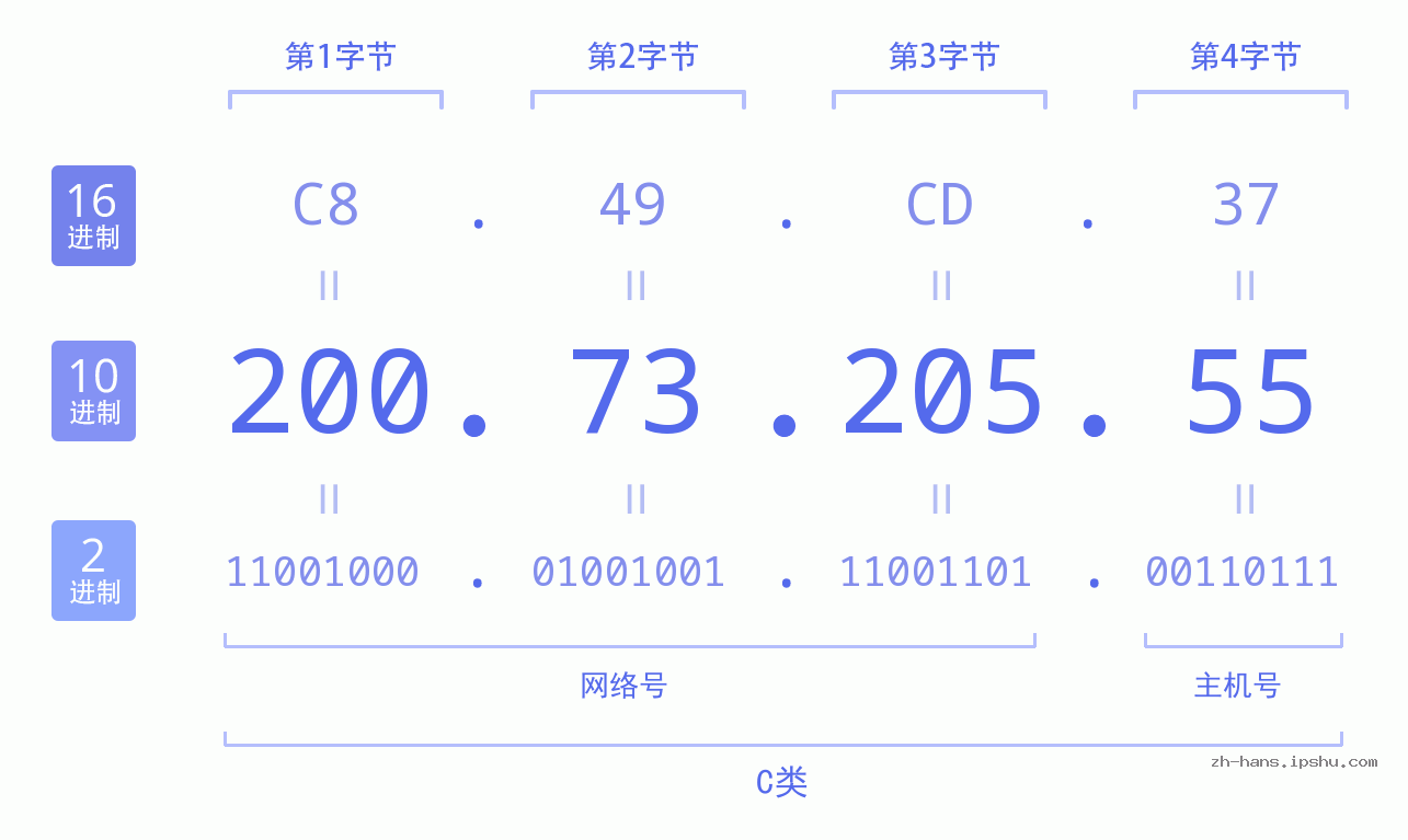 IP地址:200.73.205.55 数据结构图 二进制 十进制 十六进制 IPv4: 200.73.205.55 网络类型 网络号 主机号